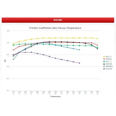 Pastiglie Ferodo DS UNO / DSUNO anteriori 500 abarth pinza 330 mm 4 pompanti