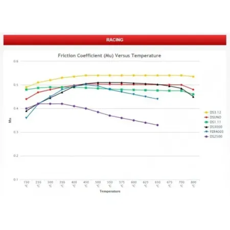 Pastiglie Ferodo DS 3000  anteriori 500 abarth pinza 330 mm 4 pompanti