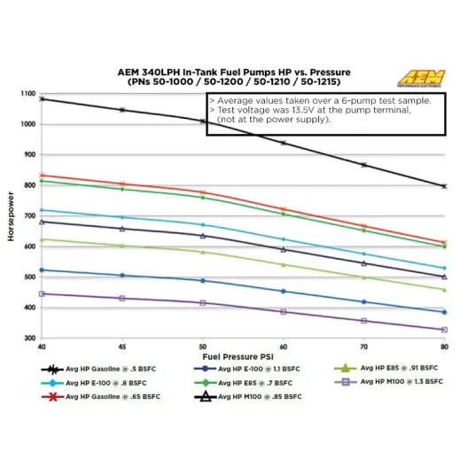 AEM 340LPH E85-Compatible High Flow In-Tank Fuel Pump