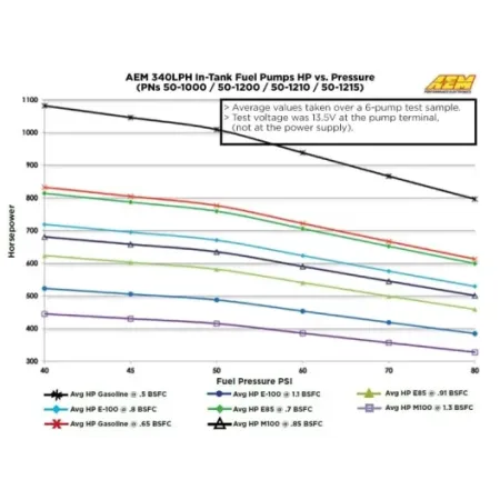 AEM 340LPH E85-Compatible High Flow In-Tank Fuel Pump