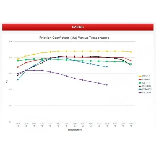 Pastiglie Ferodo DS 3.12 anteriori 500 abarth pinza 305 mm 4 pompanti