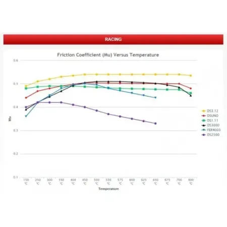 Pastiglie Ferodo DS 3.12 anteriori 500 abarth pinza 305 mm 4 pompanti