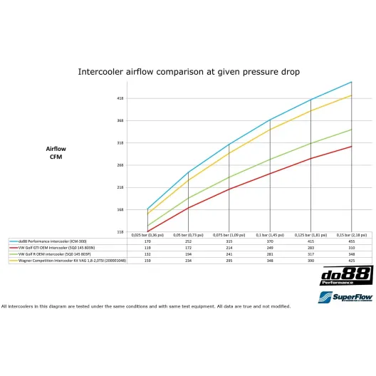 Do88 upgraded intercooler VAG 1.8/2.0 TSI EA888.3 MQB