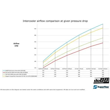 Do88 intercooler maggiorato VAG 1.8/2.0 TSI EA888.3 MQB