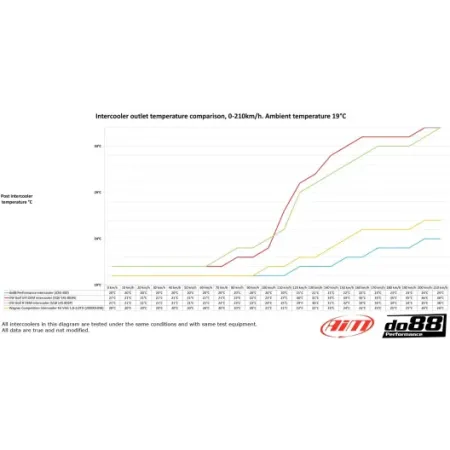 Do88 intercooler maggiorato VAG 1.8/2.0 TSI EA888.3 MQB