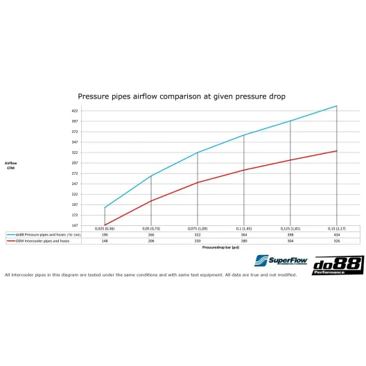 Do88 kit tubazioni maggiorate per intercooler maggiorato VAG 1.8/2.0 TSI EA888.3 MQB