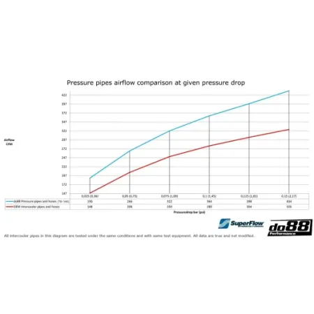 Do88 kit tubazioni maggiorate per intercooler maggiorato VAG 1.8/2.0 TSI EA888.3 MQB