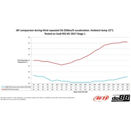 Do88 intercooler maggiorato "MERA" Audi RS3 8V / 8Y