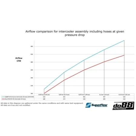 Do88 intercooler maggiorato "MERA" Audi RS3 8V / 8Y