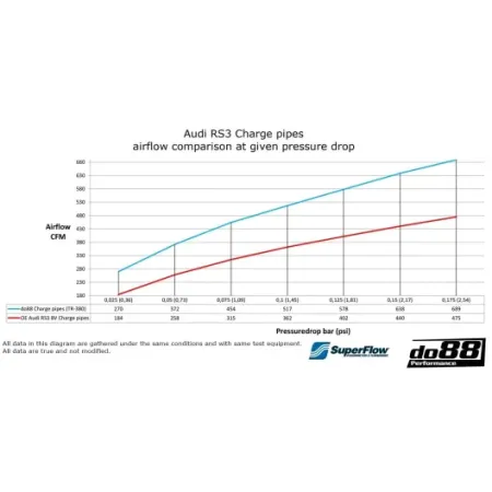 Do88 charge pipes Audi RS3 8V / 8Y and TTRS 8S for OEM intercooler