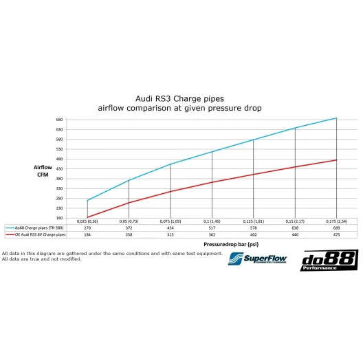 Do88 charge pipes Audi RS3 8V / 8Y and TTRS 8S for upgraded intercooler