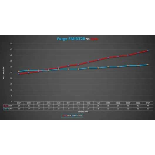 Forge Motorsport intercooler maggiorato Hyundai i20N