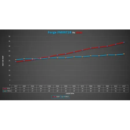 Forge Motorsport Hyundai i20N Upgraded Intercooler