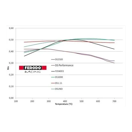Pastiglie freno FERODO RACING DS2500 POSTERIORI GRANDE PUNTO / PUNTO EVO ABARTH
