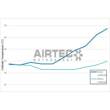Airtec intercooler maggiorato "Stage 1" Ford Fiesta ST mk8