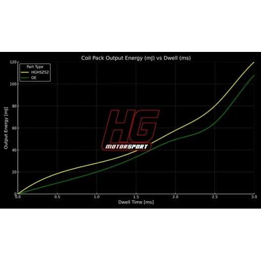 HG Motorsport Abarth/Fiat/Alfa Romeo 1.4 T-Jet Oversized Coil Set