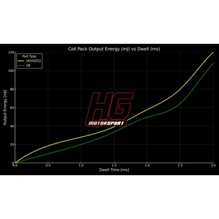 HG Motorsport Abarth/Fiat/Alfa Romeo 1.4 T-Jet Oversized Coil Set