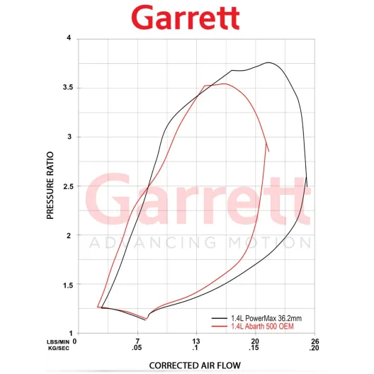 Turbina Garrett 1446 PowerMax MODELLO 2026 500 Abarth t-jet