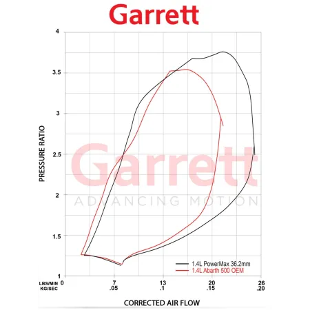 Turbina Garrett 1446 PowerMax MODELLO 2026 500 Abarth t-jet