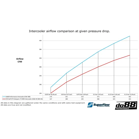 Do88 upgraded intercooler VAG 2.0 TSI EA888.4 MQB