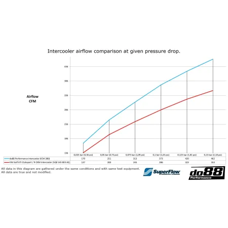 Do88 intercooler maggiorato VAG 2.0 TSI EA888.4 MQB