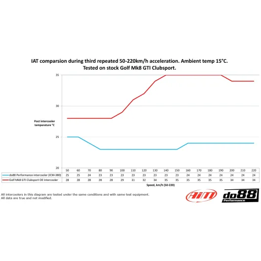Do88 upgraded intercooler VAG 2.0 TSI EA888.4 MQB