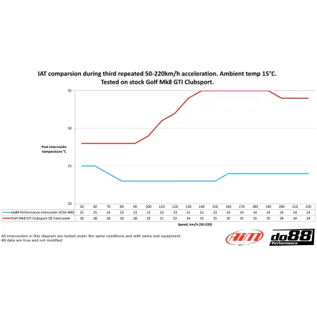 Do88 intercooler maggiorato VAG 2.0 TSI EA888.4 MQB
